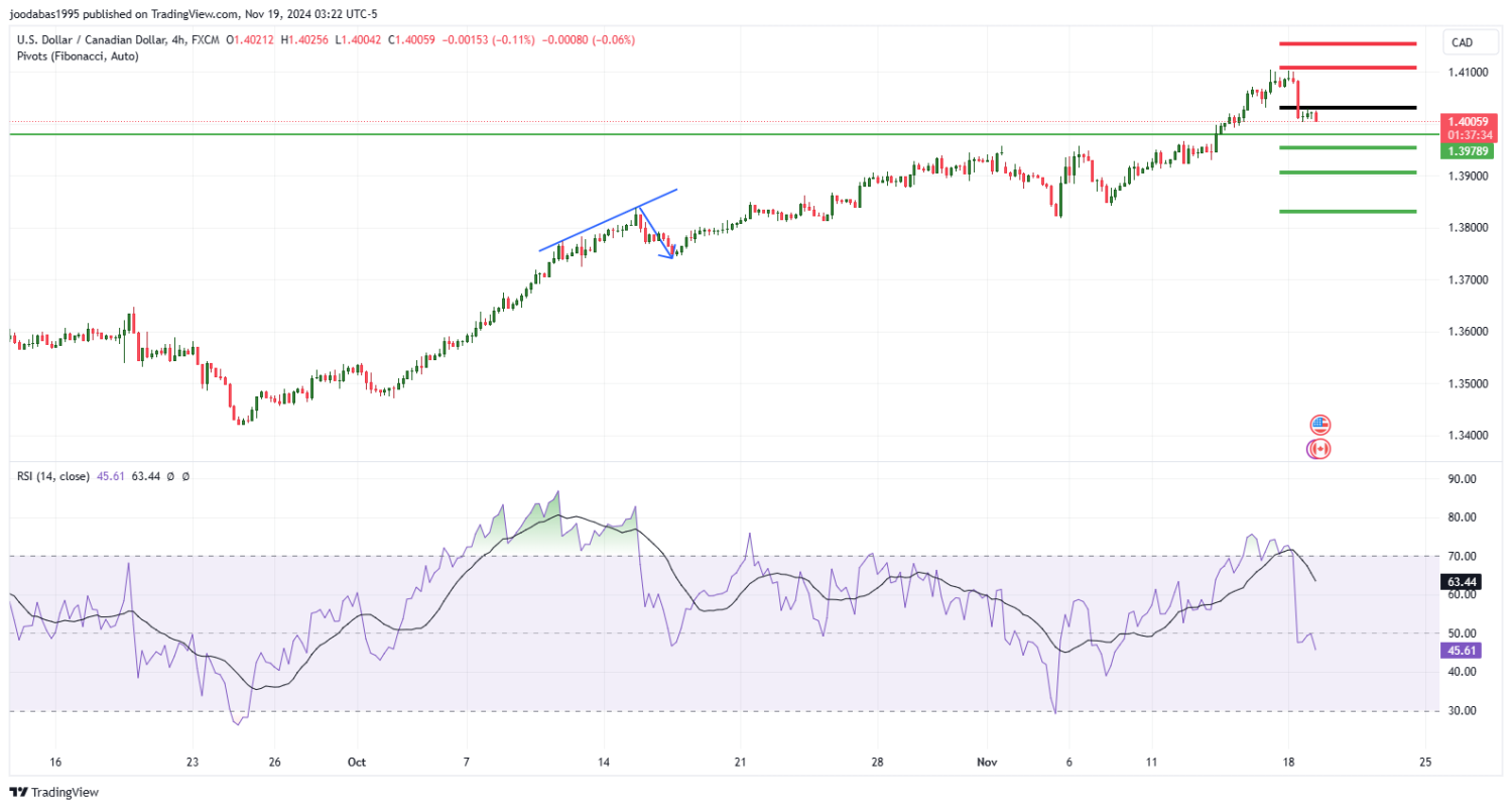 تحليل زوجUSD CAD ليوم الثلاثاء الموافق 19-11-2024