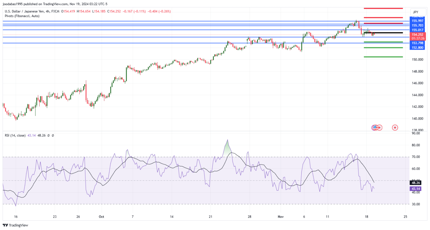 تحليل زوج USDJPY ليوم الثلاثاء الموافق 19-11-2024