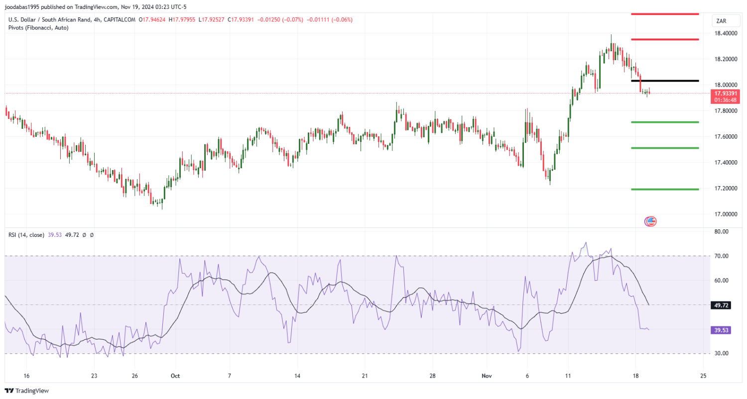 تحليل زوج USD ZAR ليوم الثلاثاء الموافق 19-11-2024