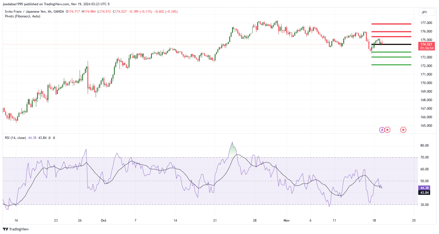 تحليل زوج CHFJPY ليوم الثلاثاء الموافق 19-11-2024