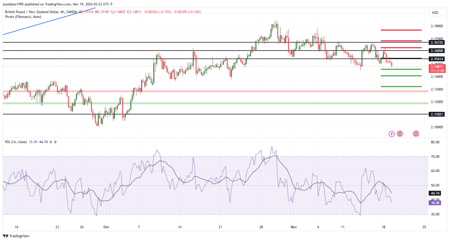 تحليل زوجGBPNZD ليوم الثلاثاء الموافق 19-11-2024