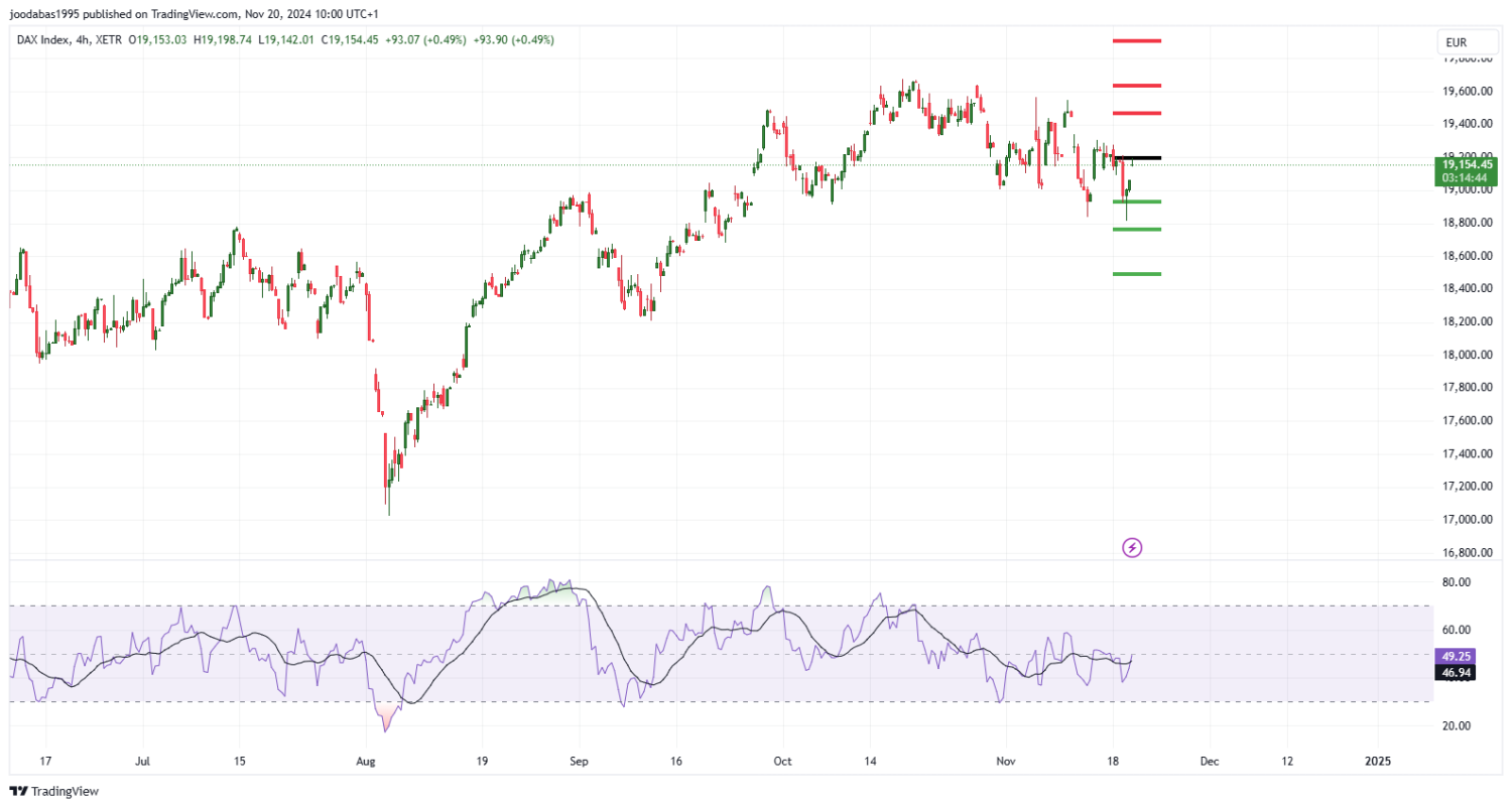 تحليل مؤشر الداكس الالماني ليوم الاربعاء الموافق 20-11-2024