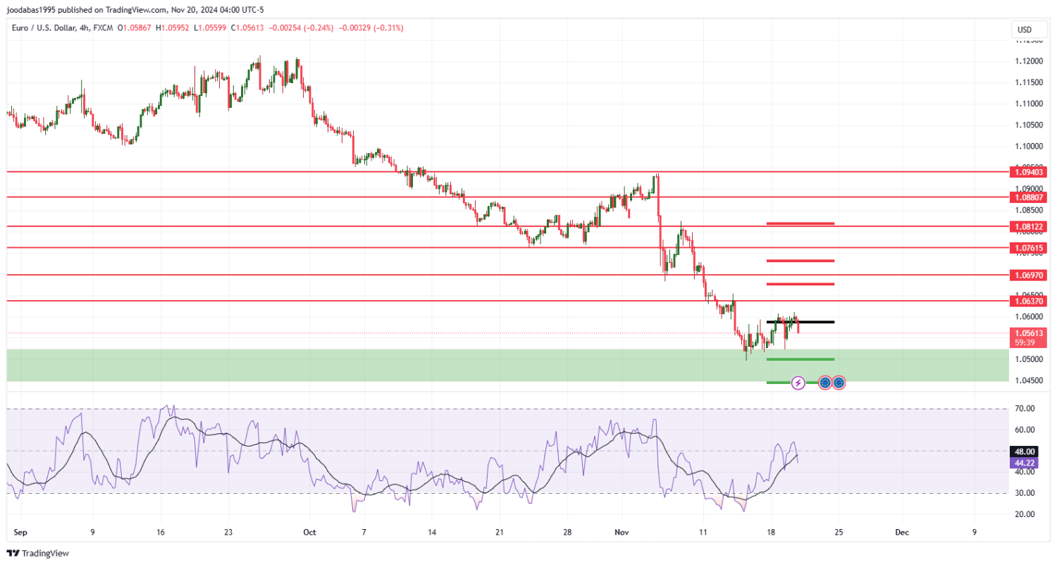 تحليل زوج اليورو دولار ليوم الاربعاء الموافق 20-11-2024