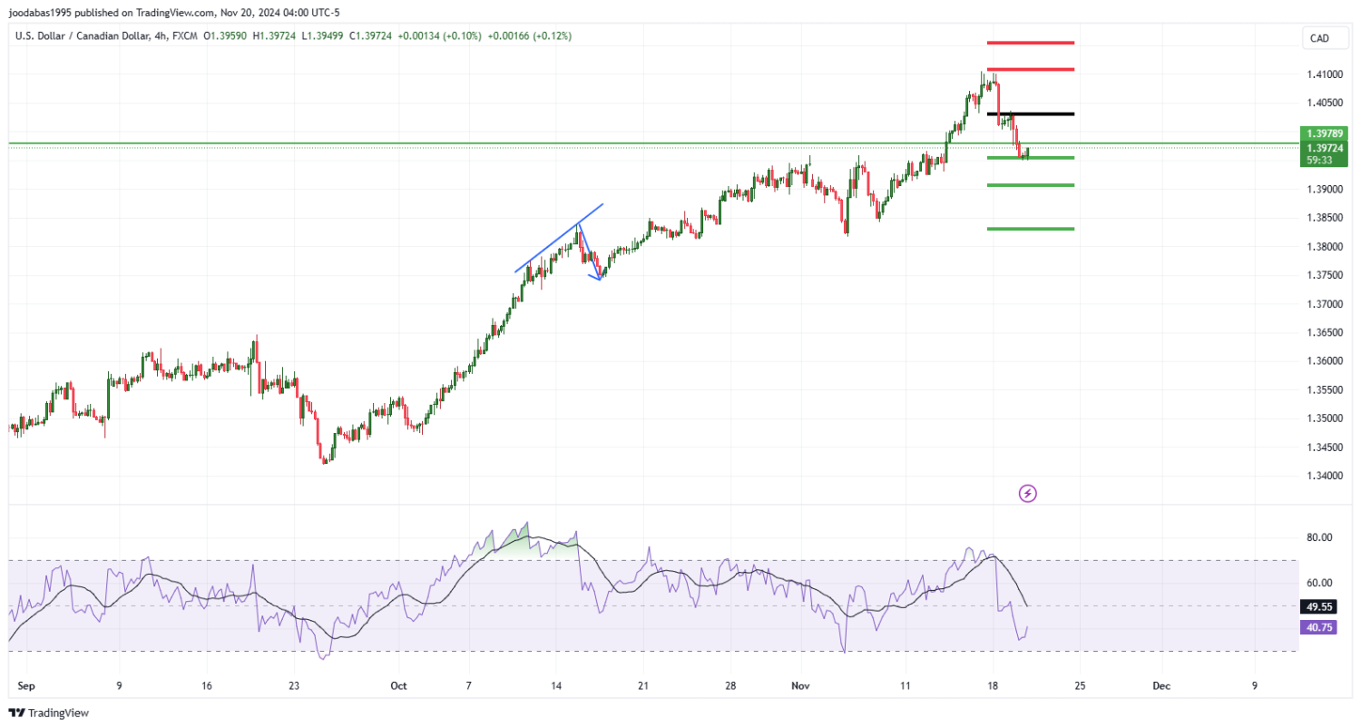 تحليل زوجUSD CAD ليوم الاربعاء الموافق 20-11-2024