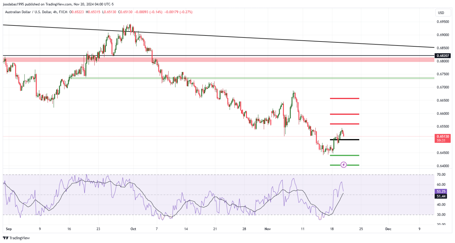 تحليل زوج الدولار الاسترالي مقابل الدولار الامريكي ليوم الاربعاء الموافق 20-11-2024
