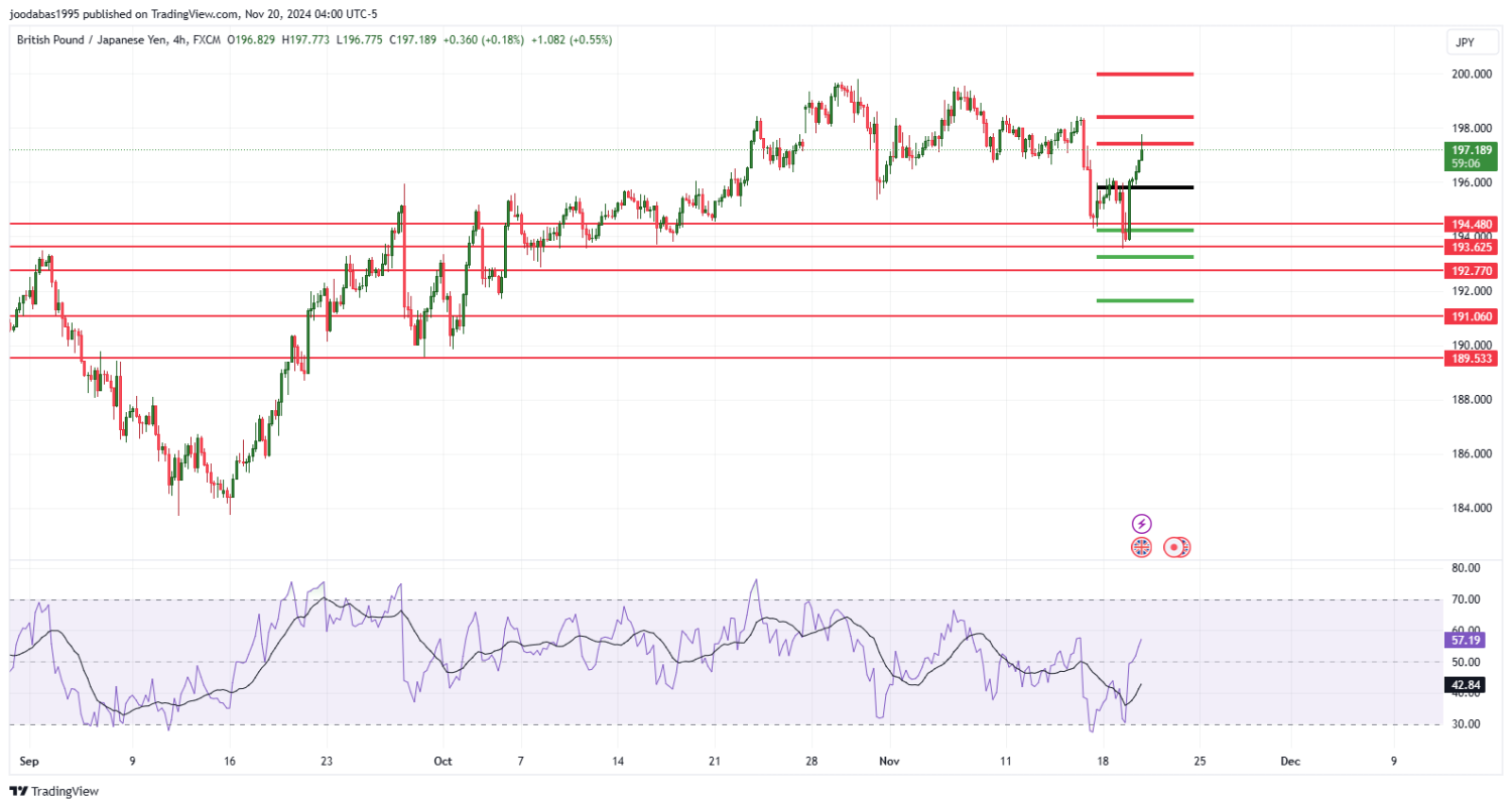 تحليل زوج GBPJPY ليوم الاربعاءالموافق 20-11-2024