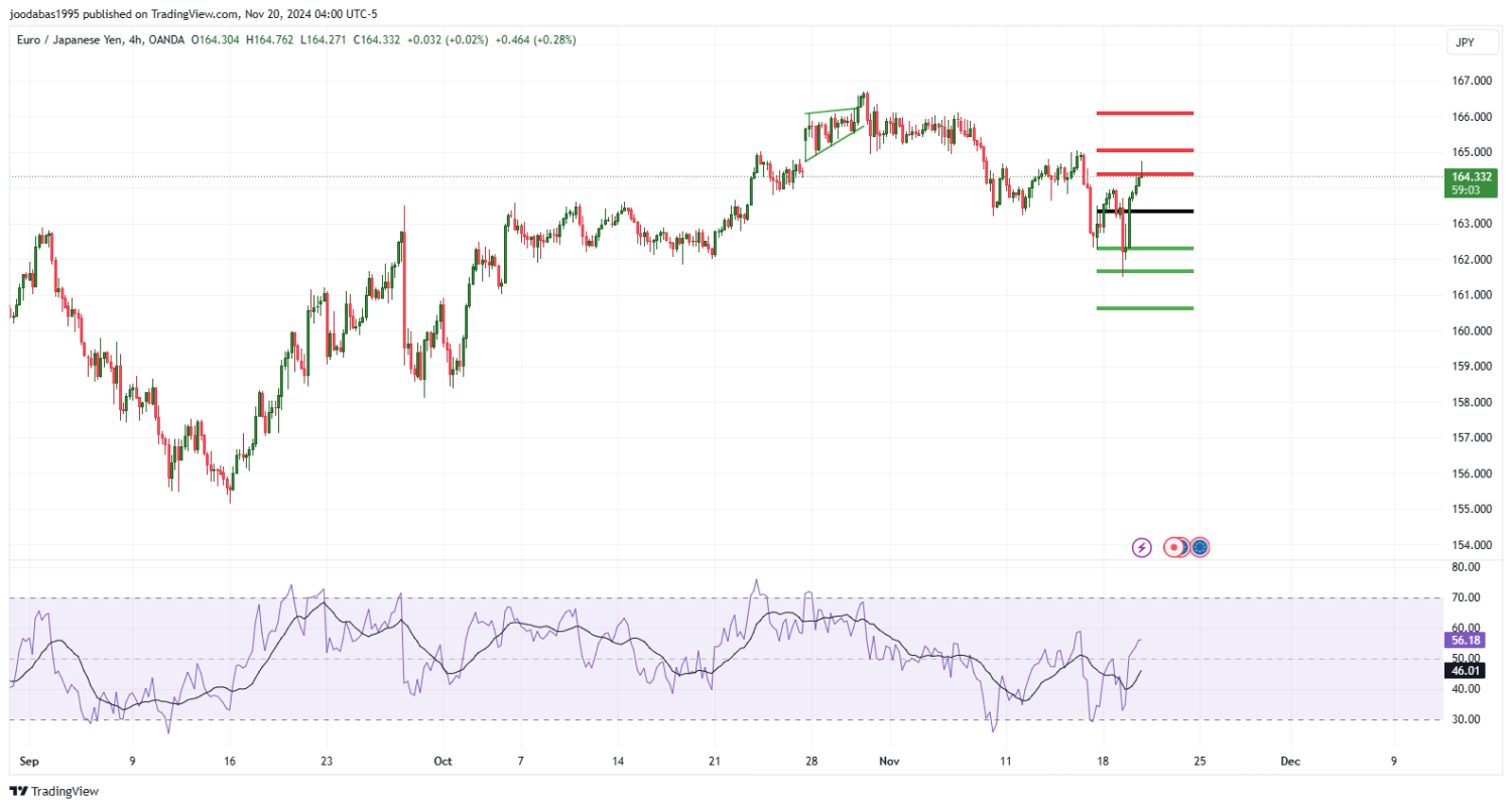 تحليل زوج EURJPY ليوم الاربعاء الموافق 20-11-2024