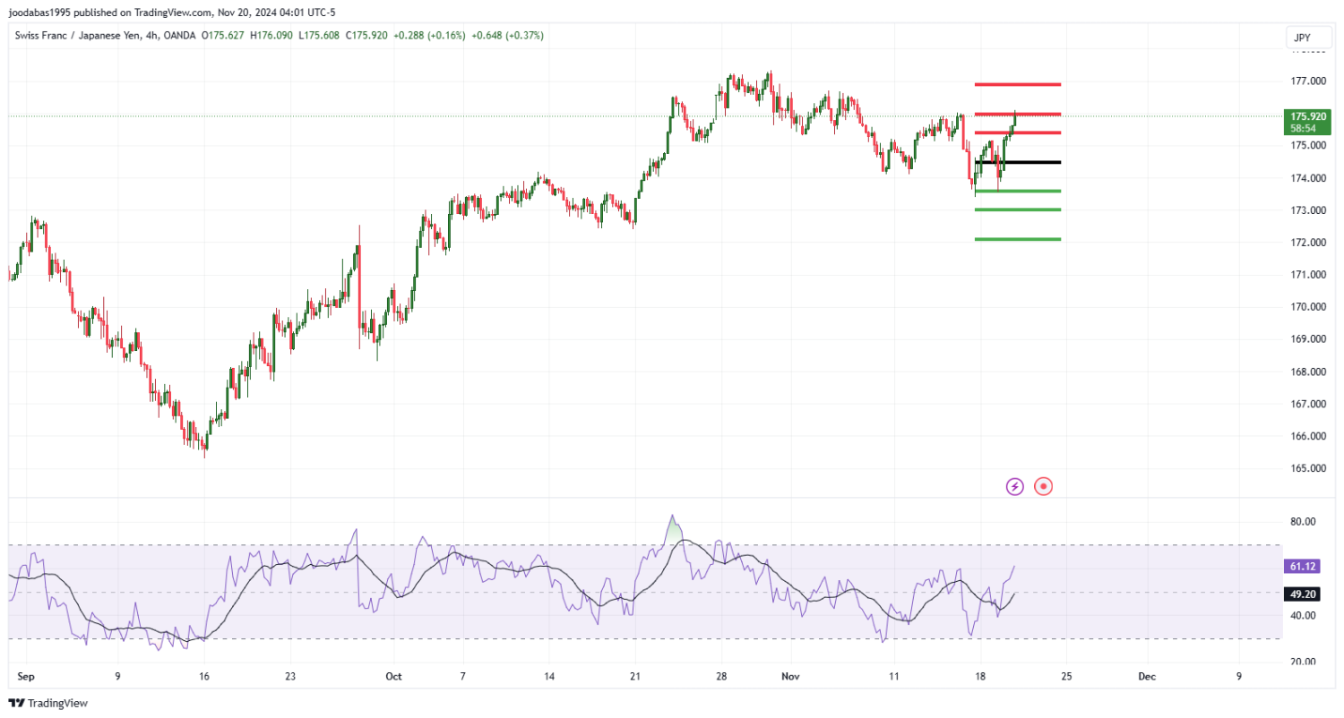 تحليل زوج CHFJPY ليوم الاربعاء  الموافق 20-11-2024