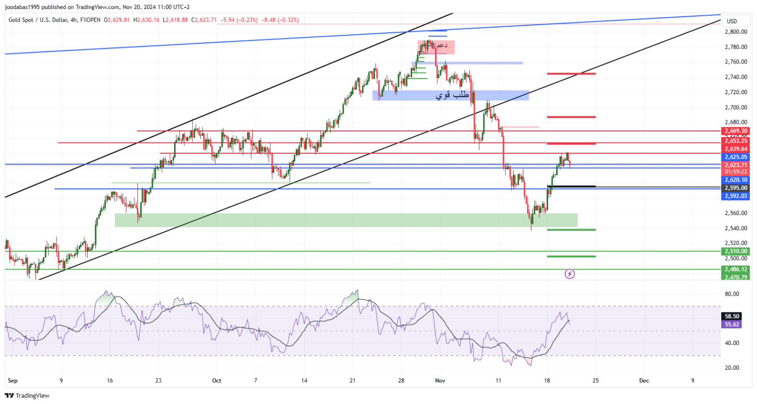 تحليل الذهب ليوم الاربعاء الموافق 20-11-2024