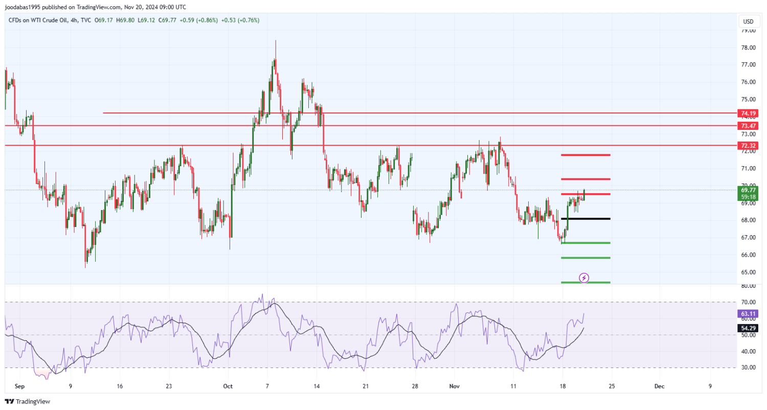 تحليل النفط USOIL ليوم الاربعاء الموافق 20-11-2024