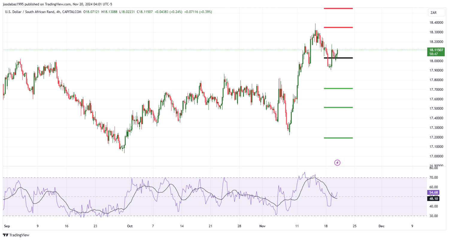 تحليل زوج USD ZAR ليوم الاربعاء الموافق 20-11-2024