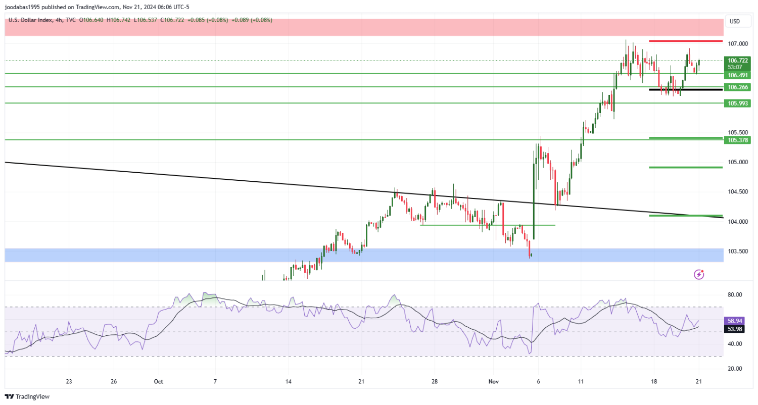 تحليل مؤشر الدولار ليوم الخميس الموافق 21-11-2024