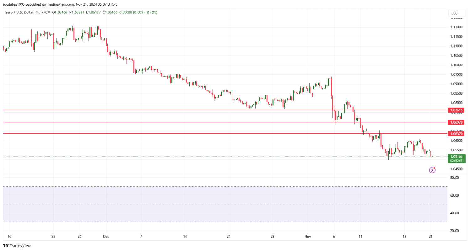 تحليل زوج اليورو دولار ليوم الخميس  الموافق 21-11-2024