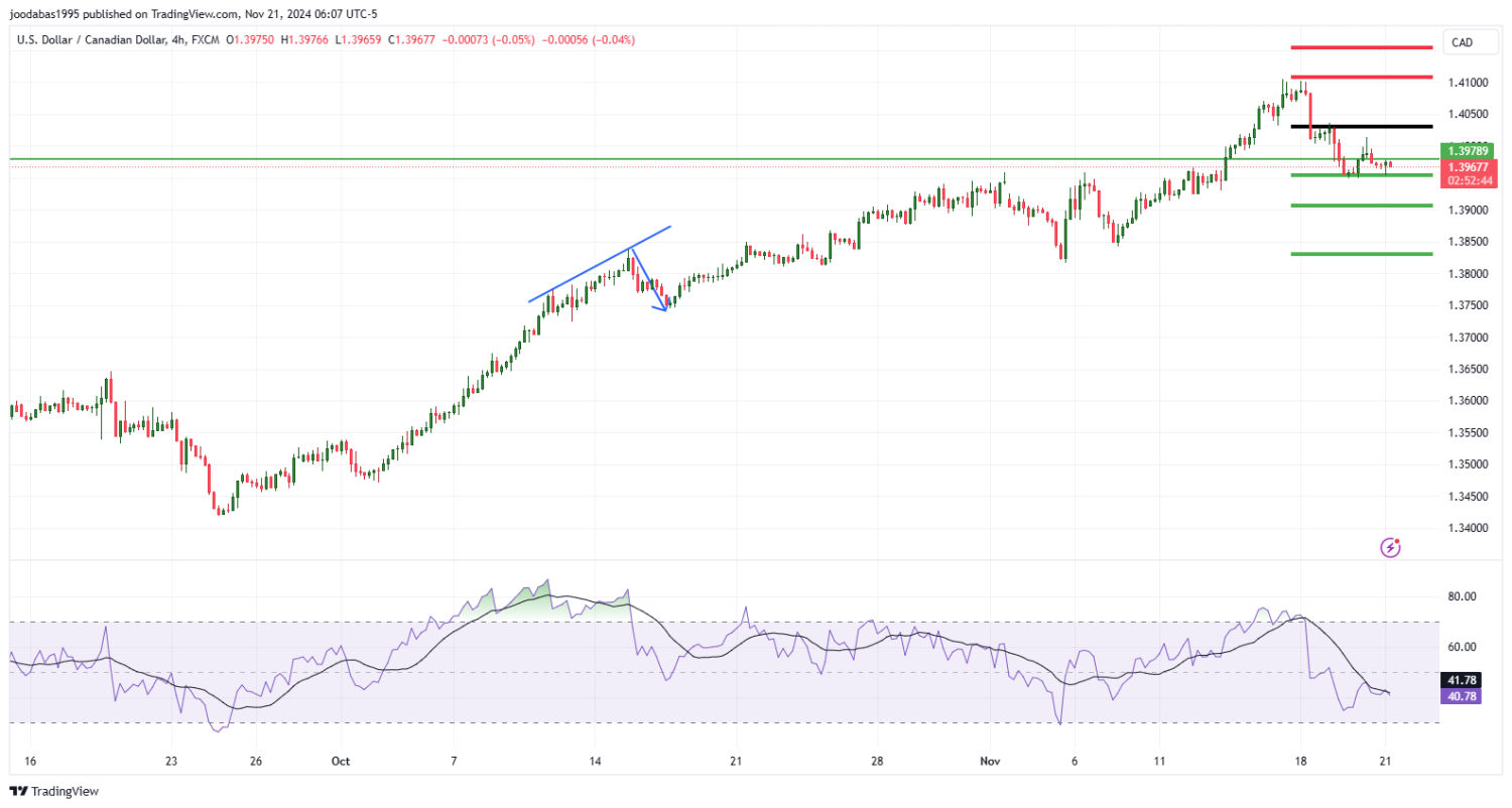 تحليل زوجUSD CAD ليوم الخخميس الموافق 21-11-2024