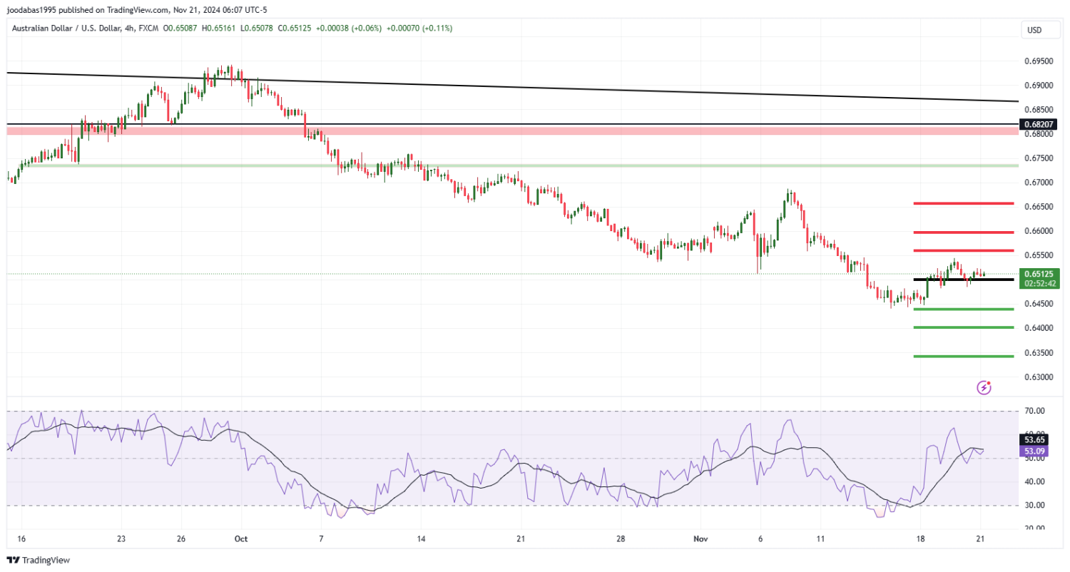 تحليل زوج الدولار الاسترالي مقابل الدولار الامريكي ليوم الخميس الموافق 21-11-2024