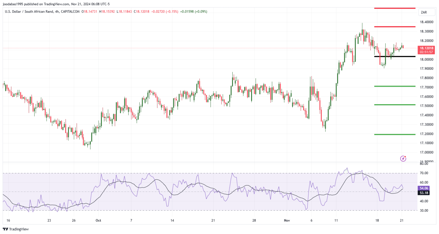 تحليل زوج USD ZAR ليوم الخميس الموافق 21-11-2024