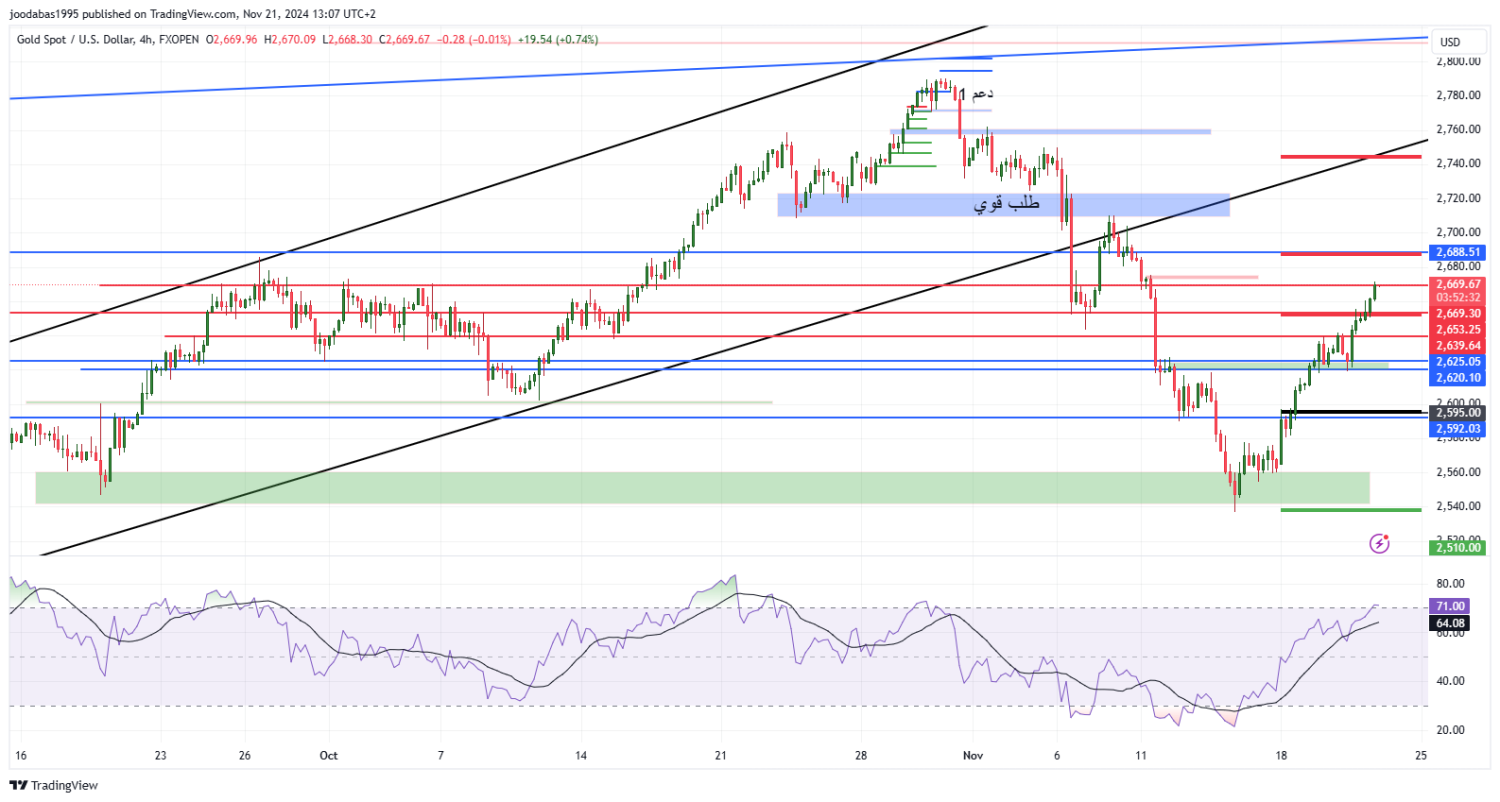 تحليل الذهب ليوم الخميس الموافق 21-11-2024