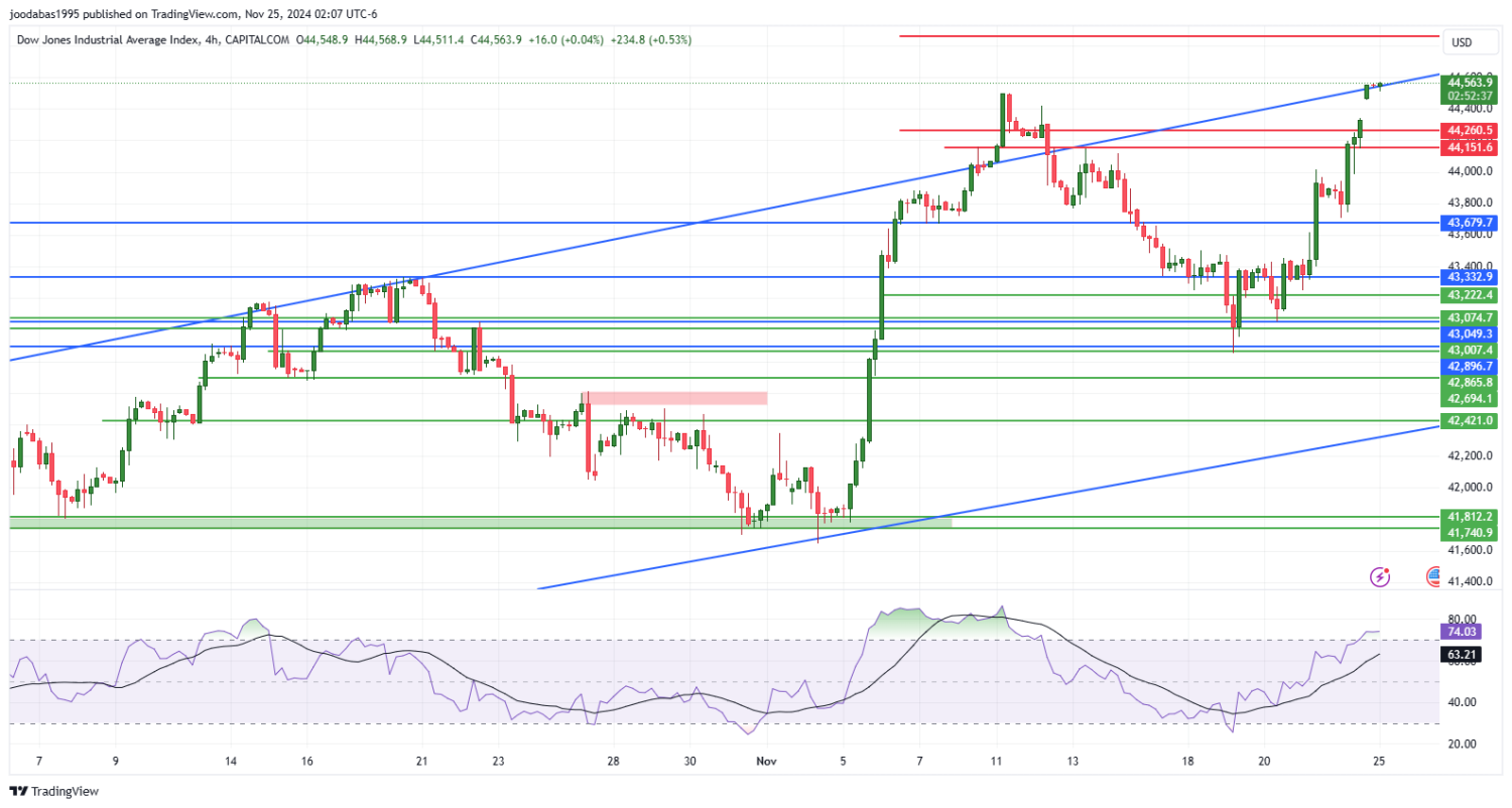 تحليل مؤشر الداو جونز ليوم الاثنين الموافق 25-11-2024