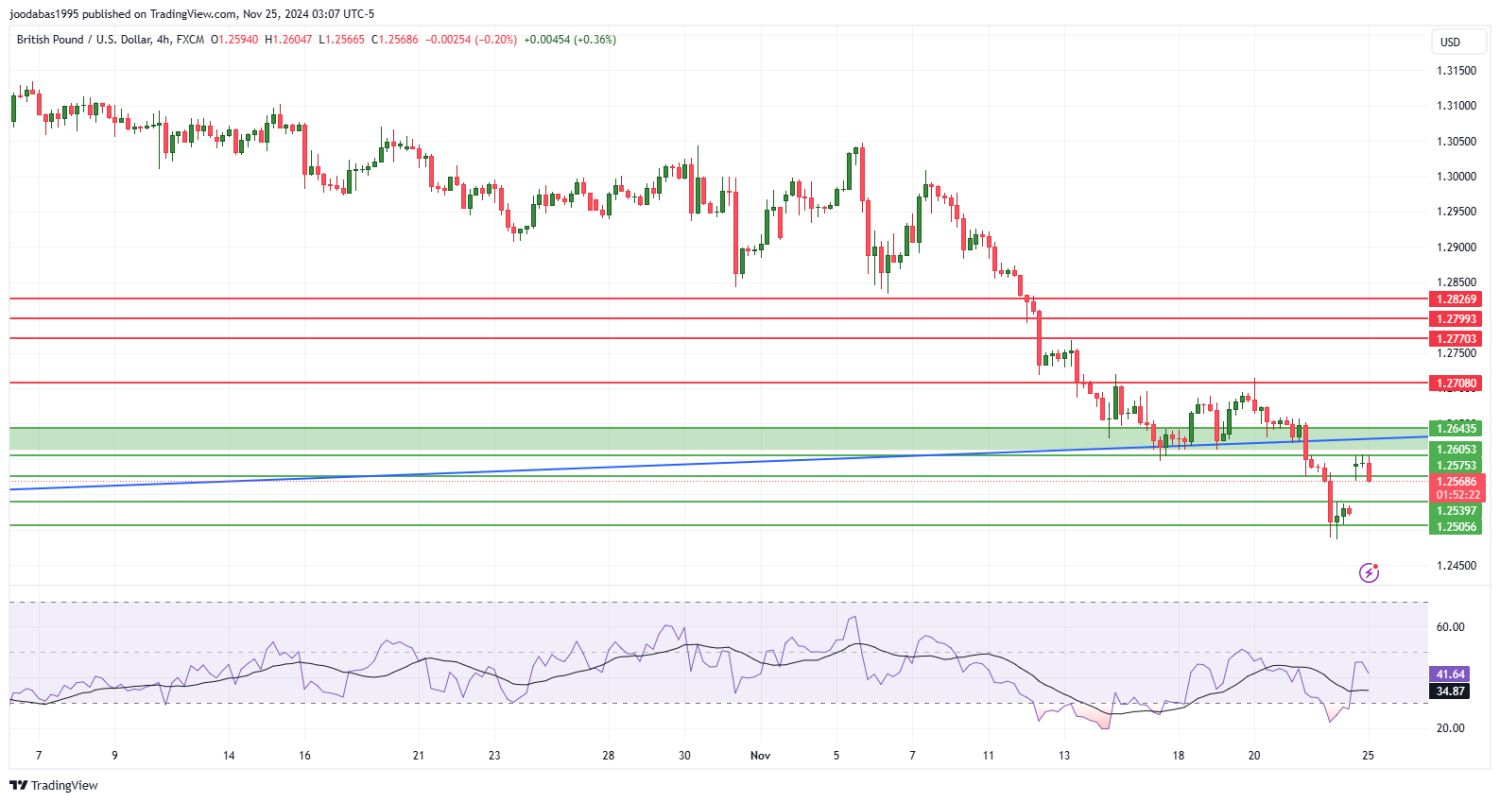 تحليل زوج الباوند دولار ليوم الاثنين الموافق 25-11-2024