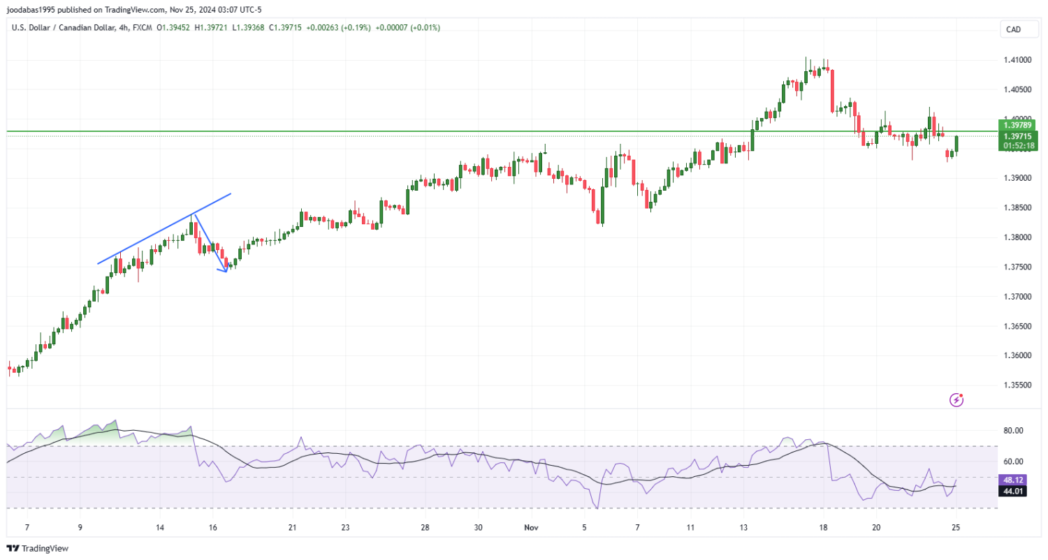 تحليل زوجUSD CAD ليوم الاثنين الموافق 25-11-2024