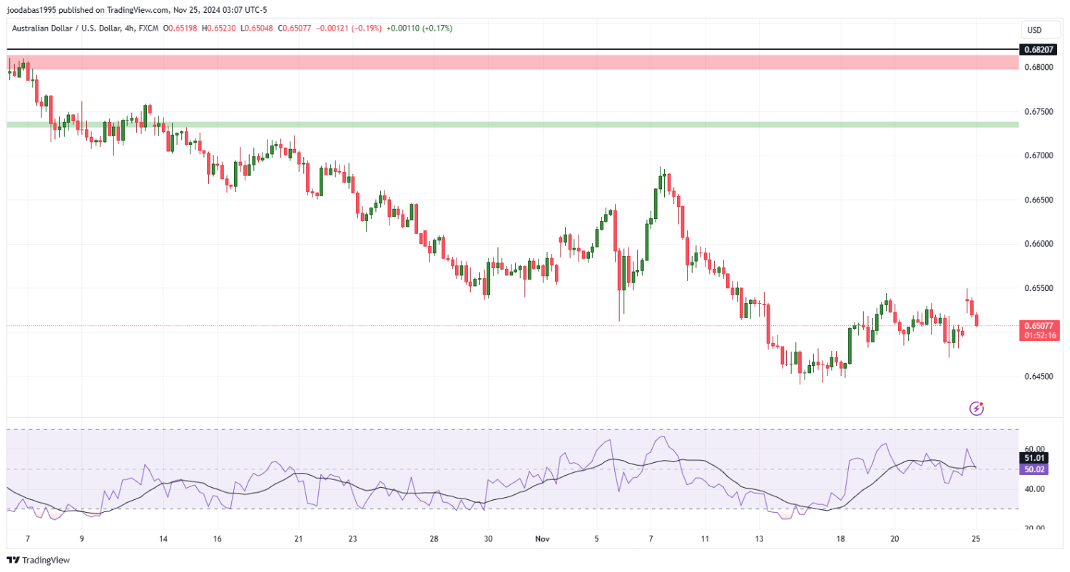 تحليل زوج الدولار الاسترالي مقابل الدولار الامريكي ليوم الاثنين الموافق 25-11-2024