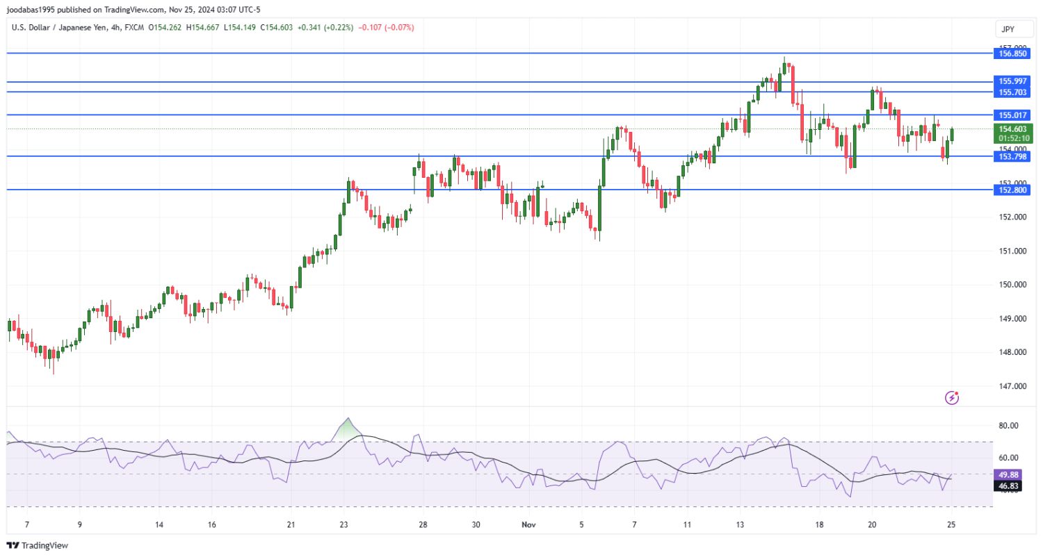 تحليل زوج USDJPY ليوم الاثنين الموافق 25-11-2024