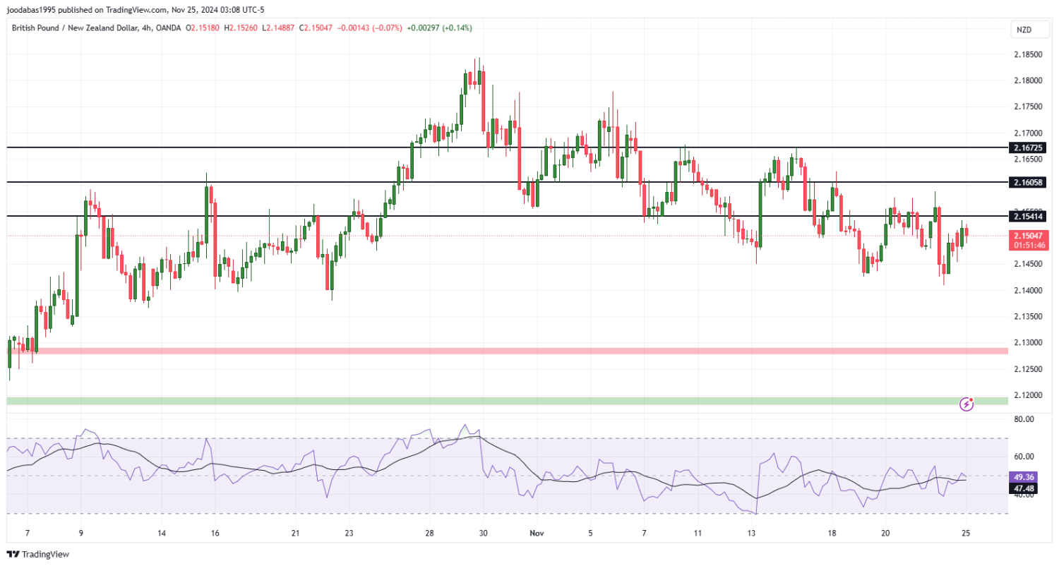 تحليل زوجGBPNZD ليوم الاثنين الموافق 25-11-2024