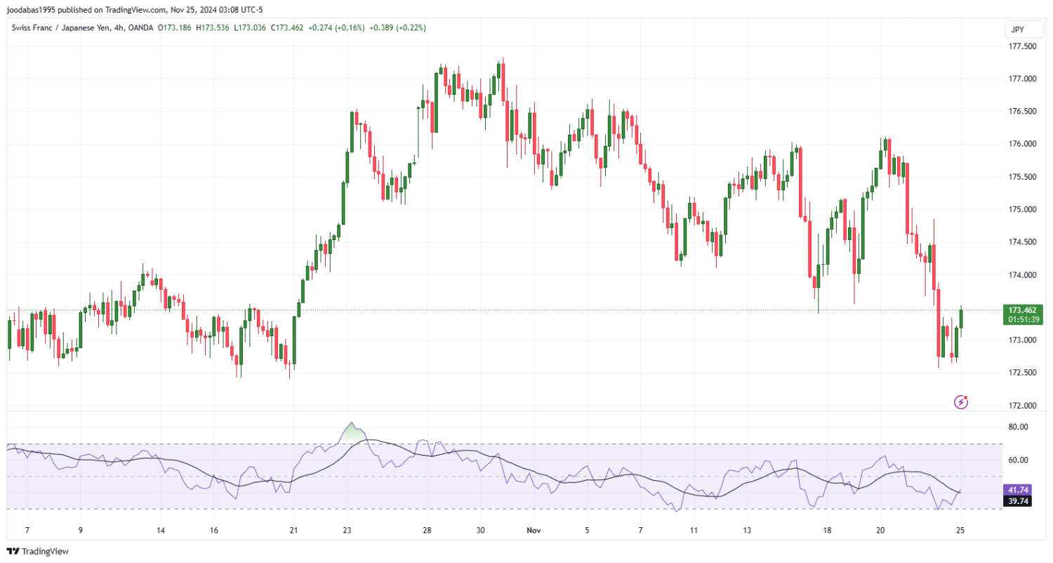 تحليل زوج CHFJPY ليوم الاثنين  الموافق 25-11-2024