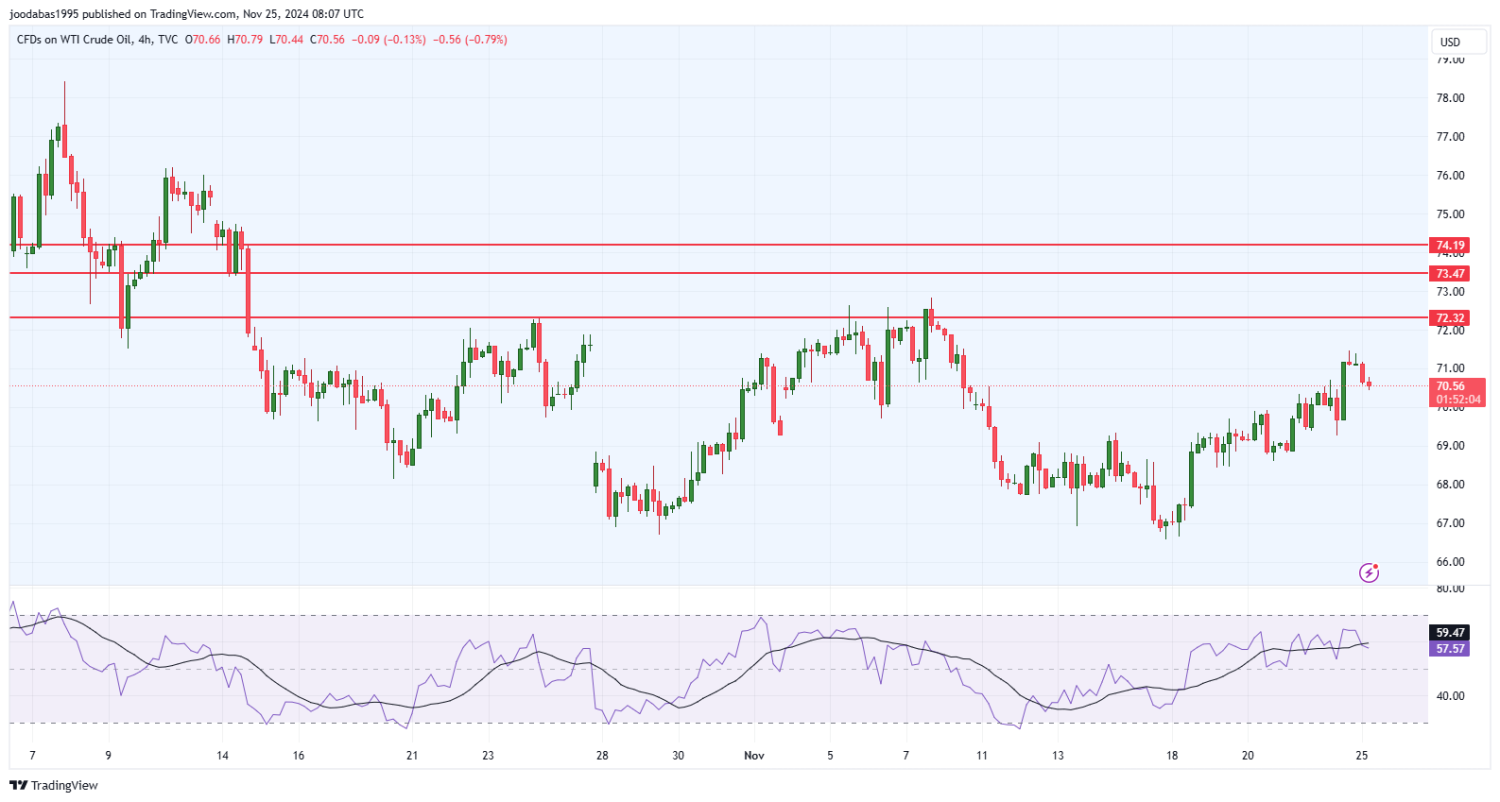 تحليل النفط USOIL ليوم الاثنين الموافق 25-11-2024