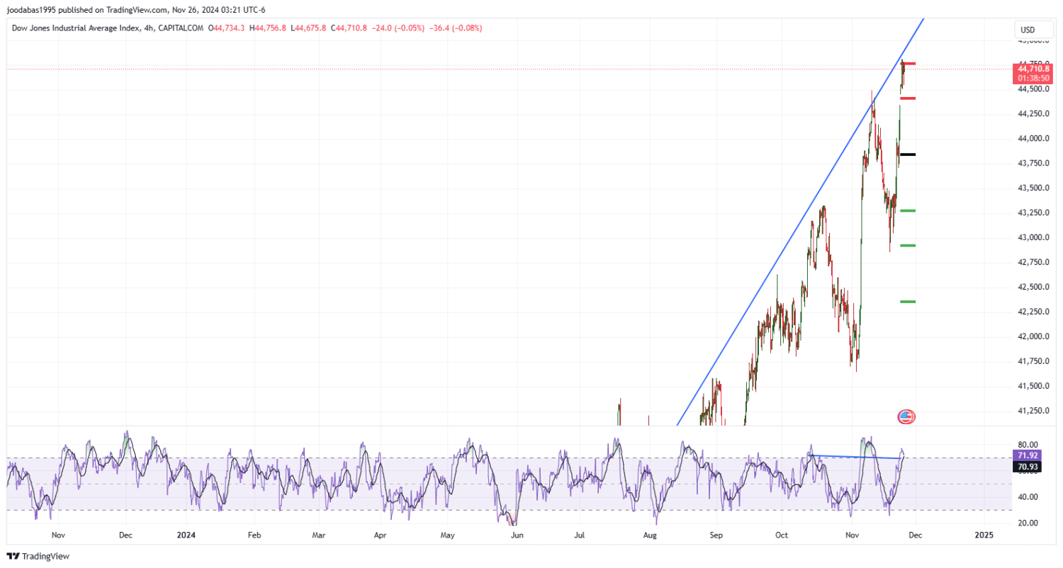 تحليل مؤشر الداو جونز ليوم الثلاثاء  الموافق 26-11-2024