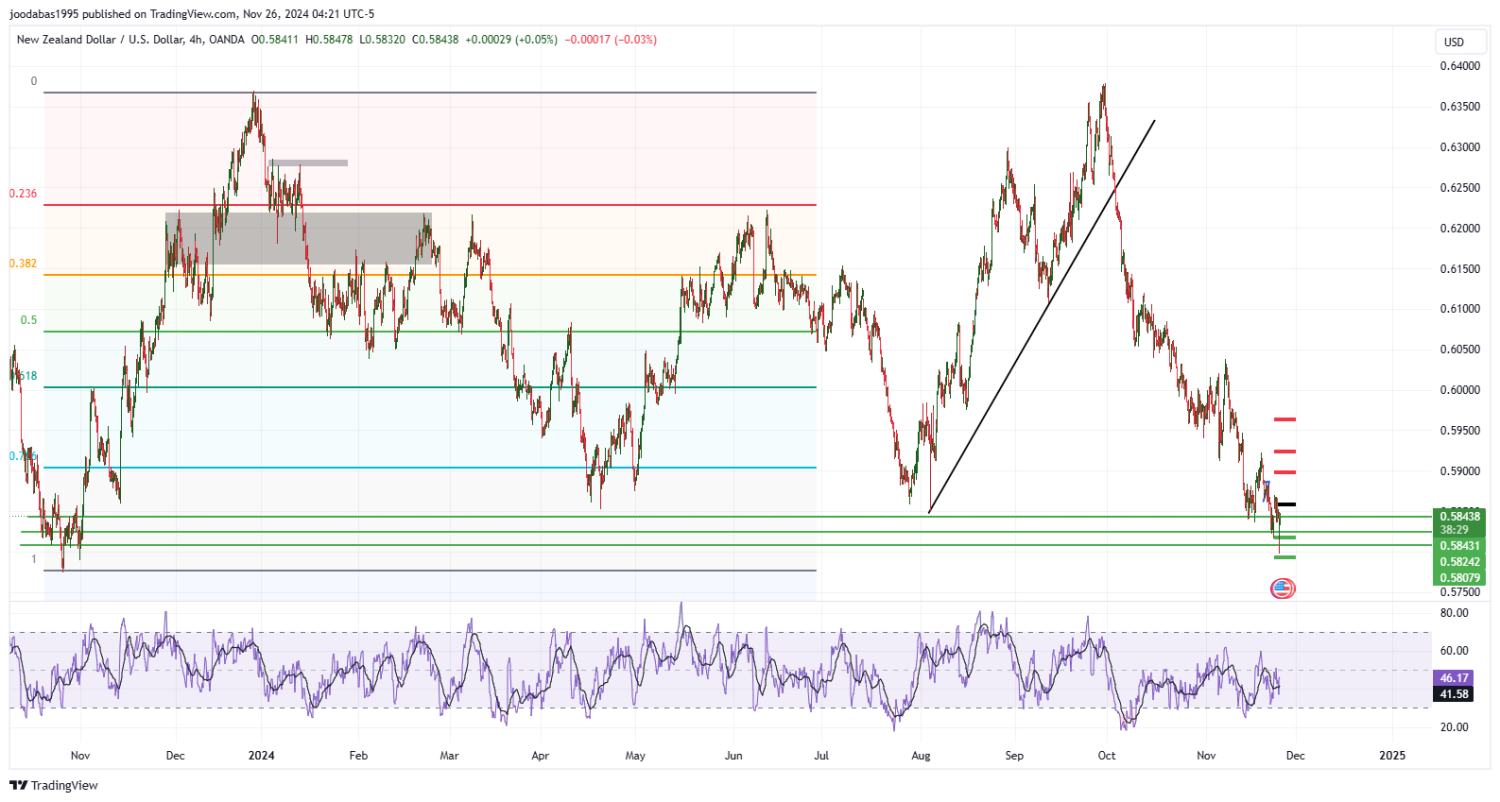 تحليل زوج NZD USD ليوم الثلاثاء الموافق 25-11-2024