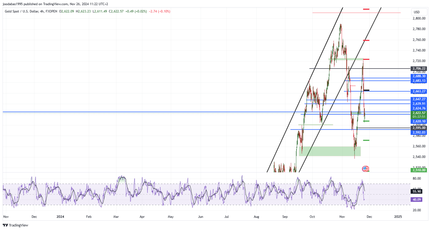 تحليل الذهب ليوم الثلاثاء لموافق 26-11-2024