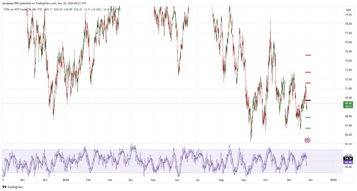 تحليل النفط USOIL ليوم الثلاثاء الموافق 26-11-2024