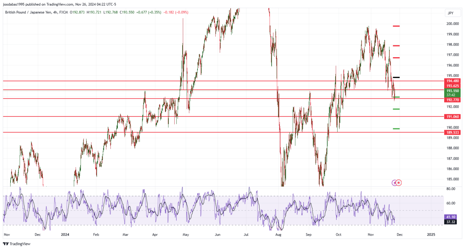 تحليل زوج GBPJPY ليوم الثلاثاء الموافق 26-11-2024