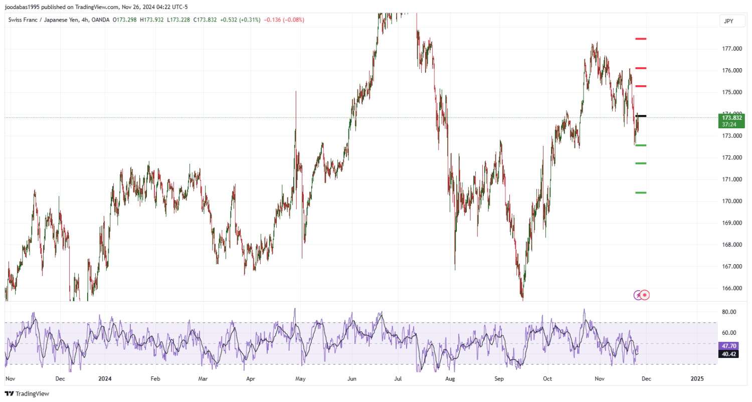 تحليل زوج CHFJPY ليوم الثلاثاء الموافق 26-11-2024