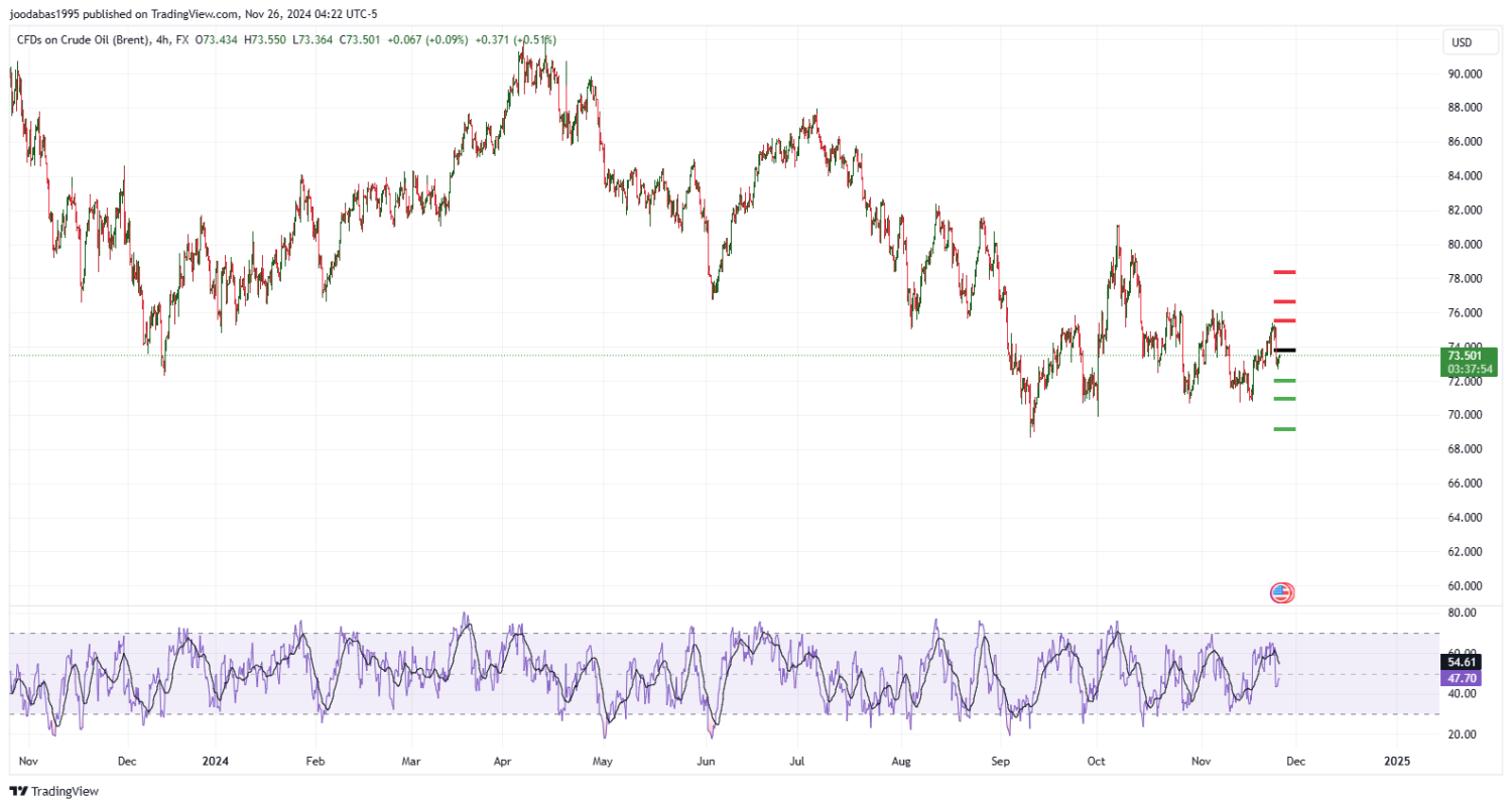 تحليل النفط UKOIL ليوم الثلاثاء الموافق 26-11-2024