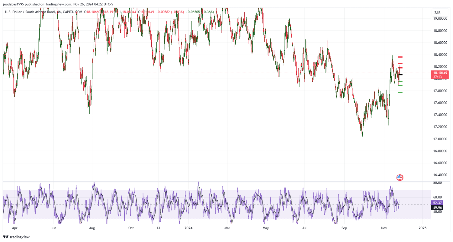 تحليل زوج USD ZAR ليوم الثلاثاء الموافق 26-11-2024