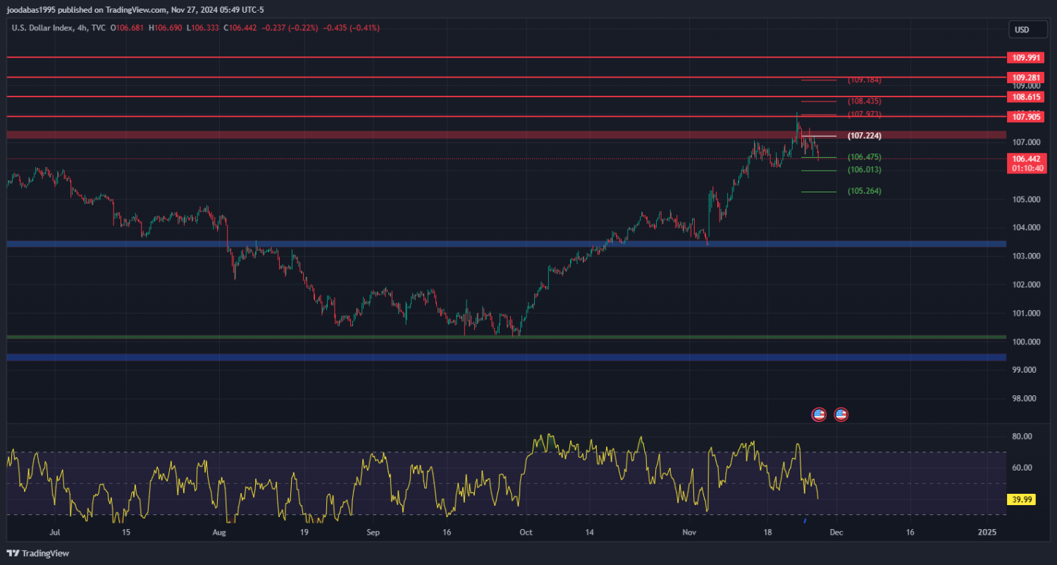 تحليل مؤشر الدولار ليوم الاربعاء الموافق 27-11-2024