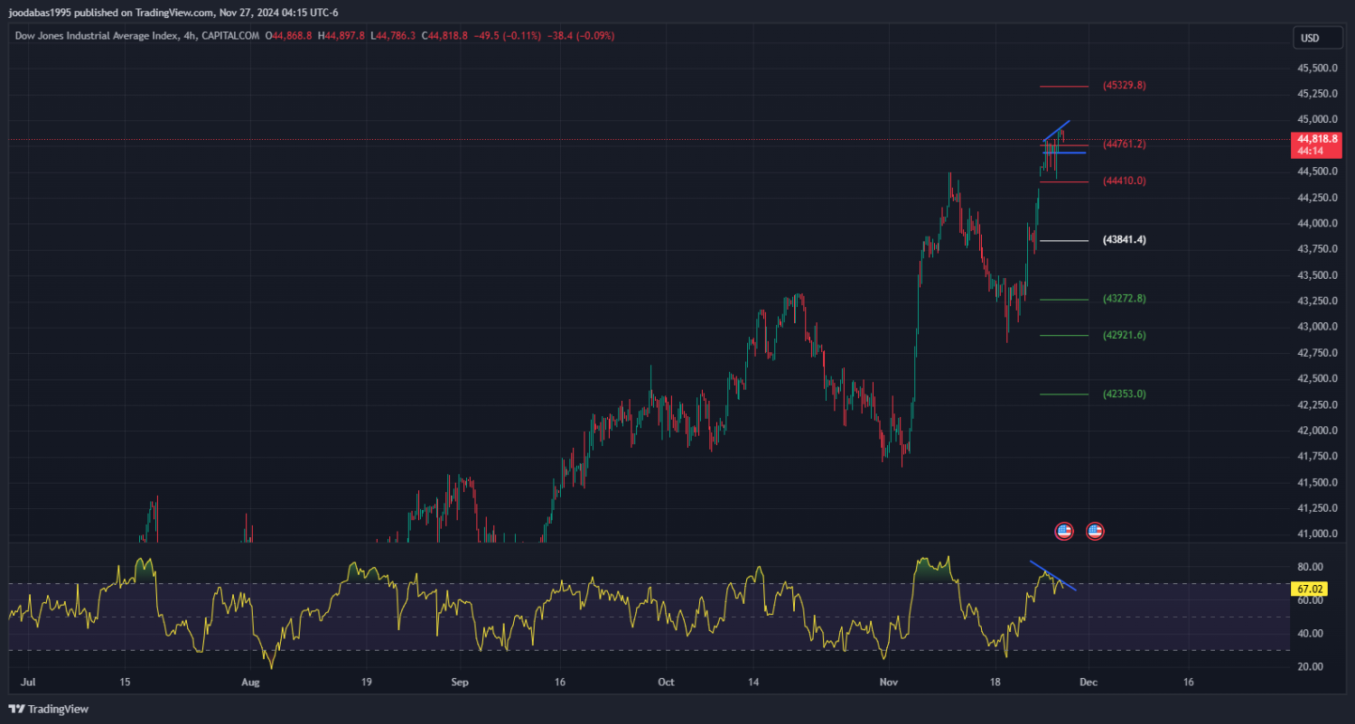 تحليل مؤشر الداو جونز ليوم الاربعاء الموافق 27-11-2024