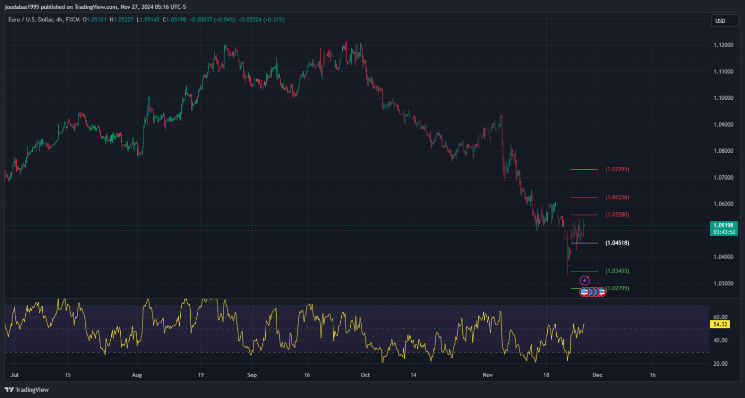 تحليل زوج اليورو دولار ليوم الاربعاء  الموافق 27-11-2024
