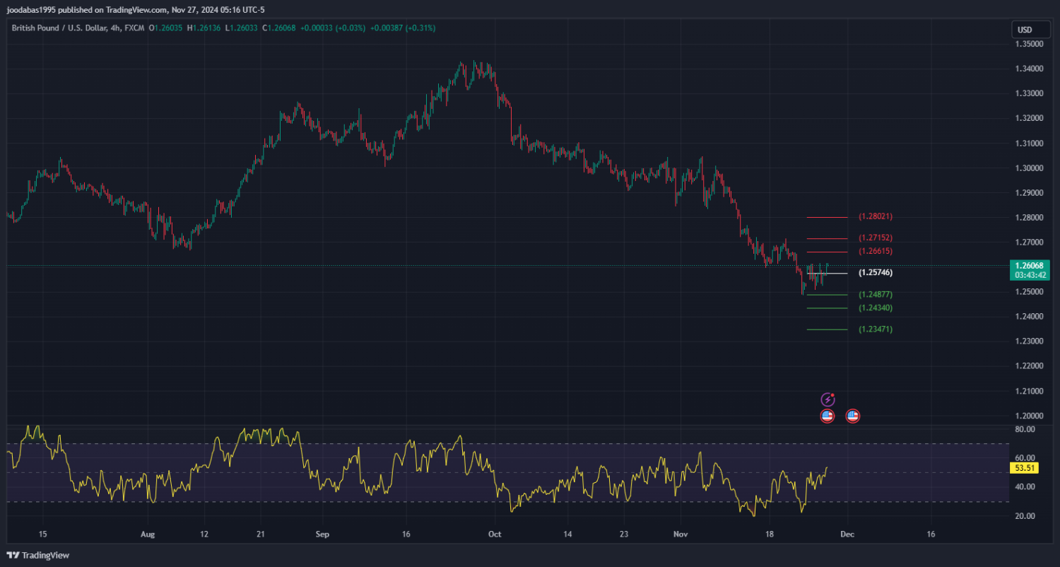 تحليل زوج الباوند دولار ليوم الاربعاء الموافق 27-11-2024