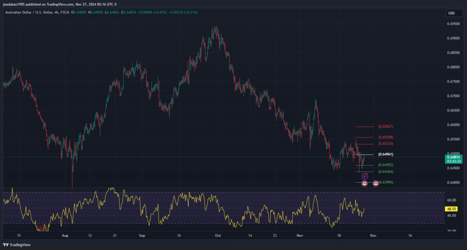 تحليل زوج الدولار الاسترالي مقابل الدولار الامريكي ليوم الاربعاء الموافق 26-11-2024