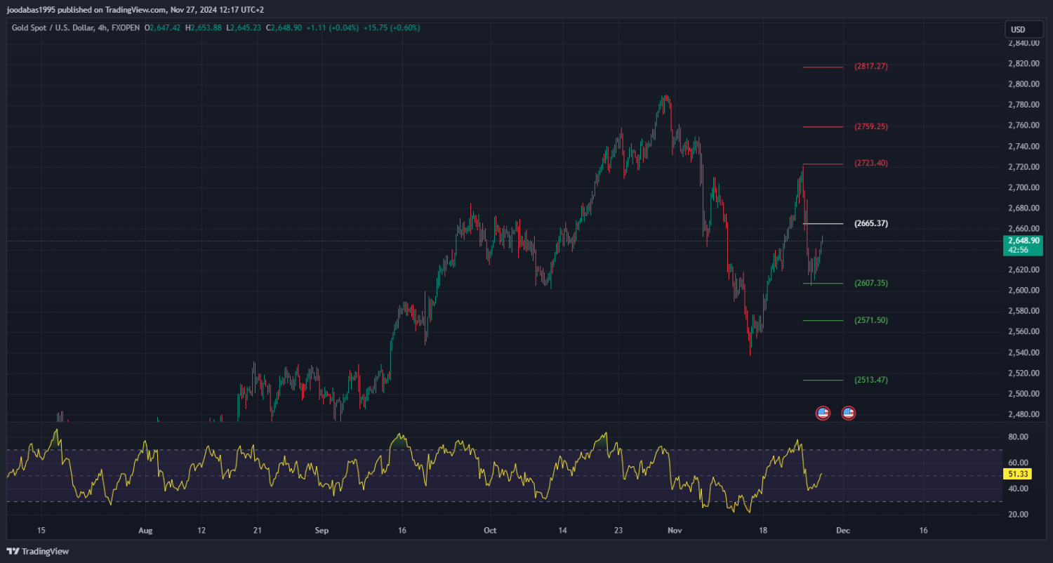 تحليل الذهب ليوم الاربعاء  لموافق 27-11-2024