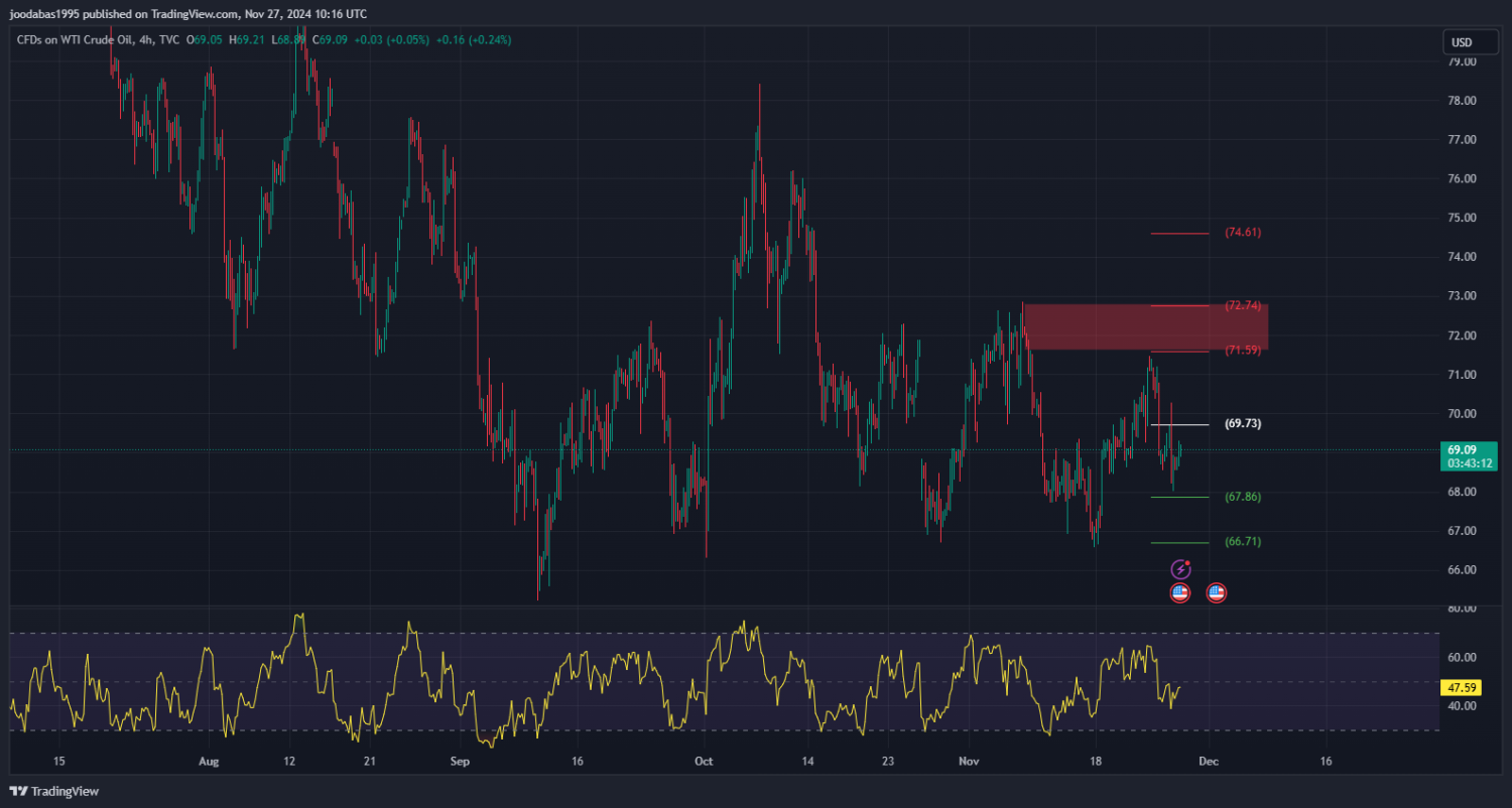 تحليل النفط USOIL ليوم الاربعاء الموافق 27-11-2024