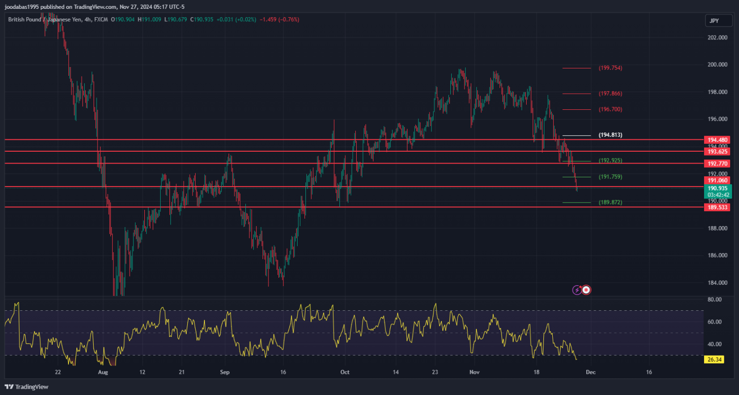 تحليل زوج GBPJPY ليوم الاربعاء الموافق 27-11-2024