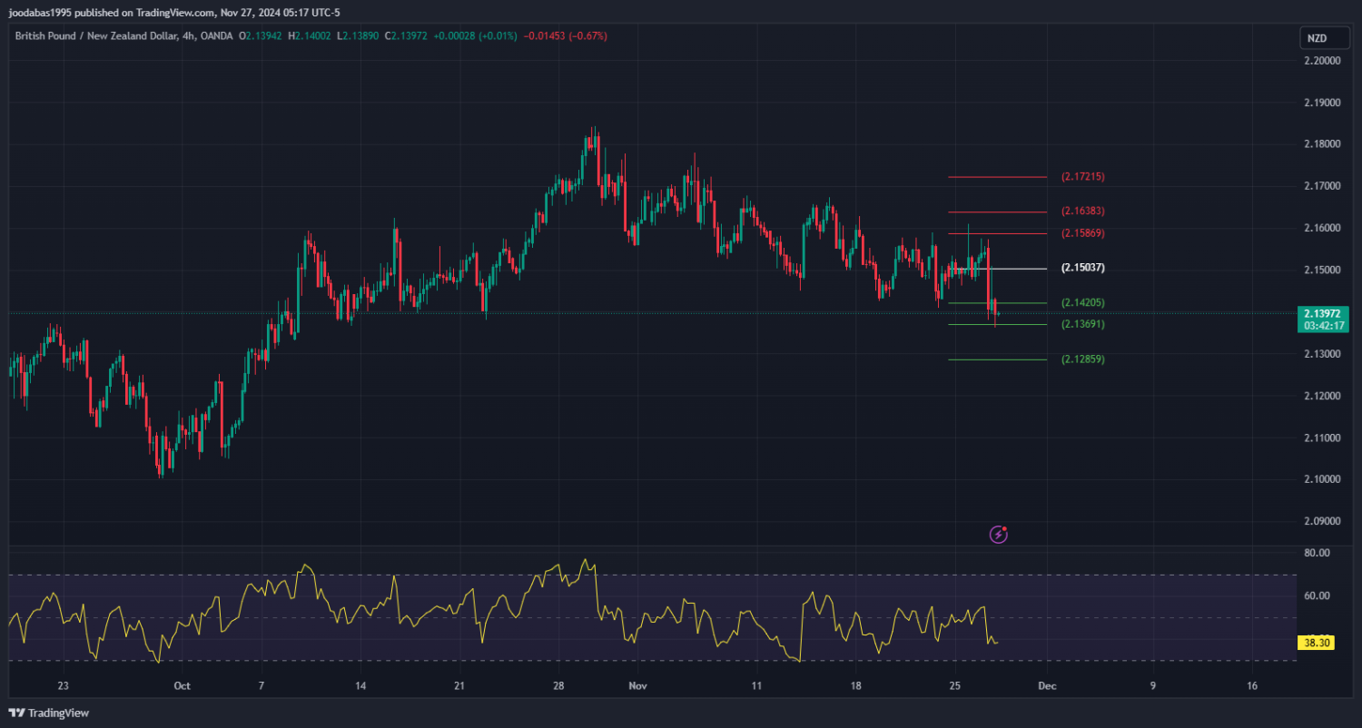 تحليل زوجGBPNZD ليوم الاربعاء  الموافق 26-11-2024