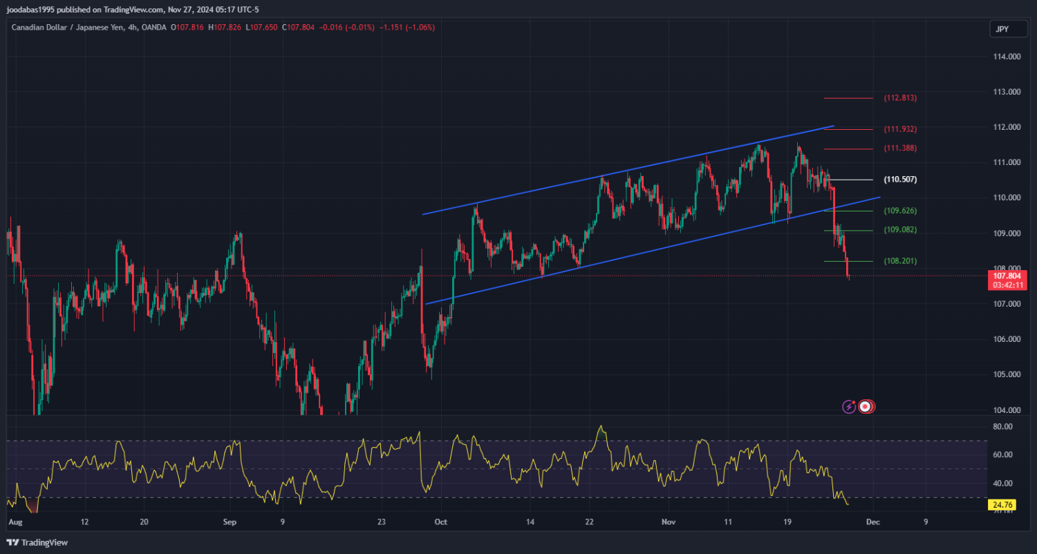 تحليل زوجCADJPY ليوم الاربعاء الموافق 27-11-2024