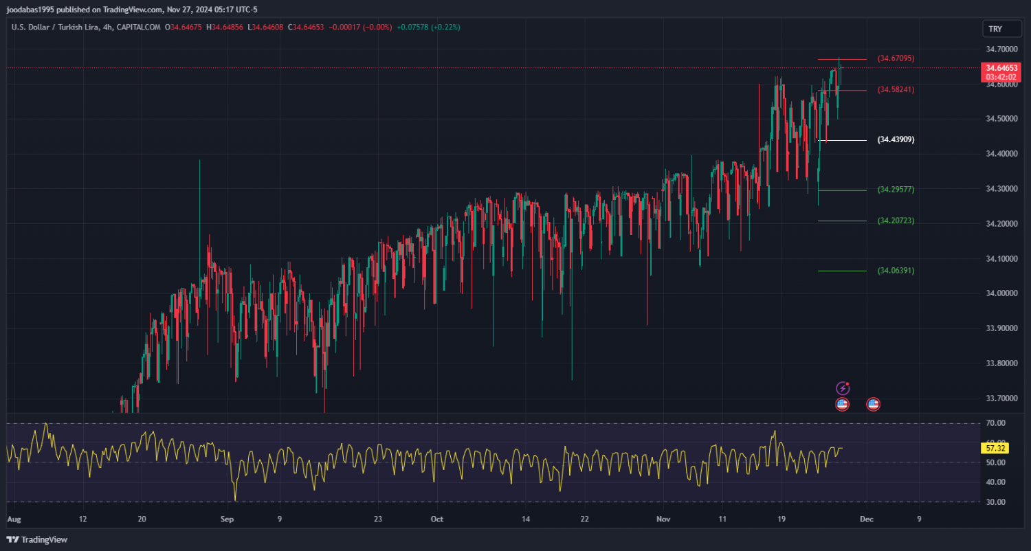 تحليل زوج USDTRY ليوم الاربعاء  الموافق 27-11-2024