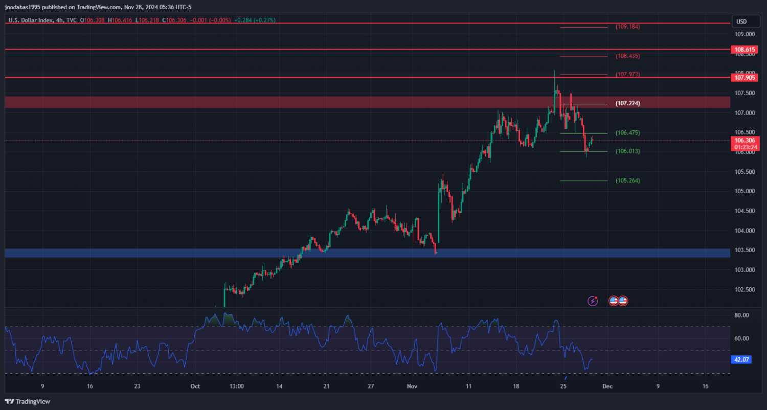 تحليل مؤشر الدولار ليوم الخميس الموافق 28-11-2024