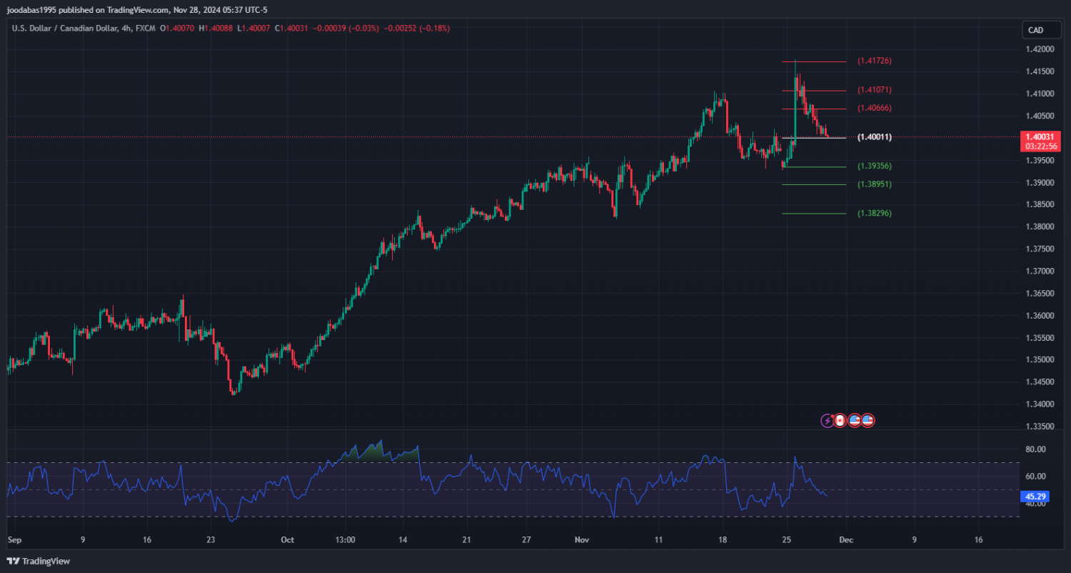 تحليل زوجUSD CAD ليوم الخميس الموافق 28-11-2024